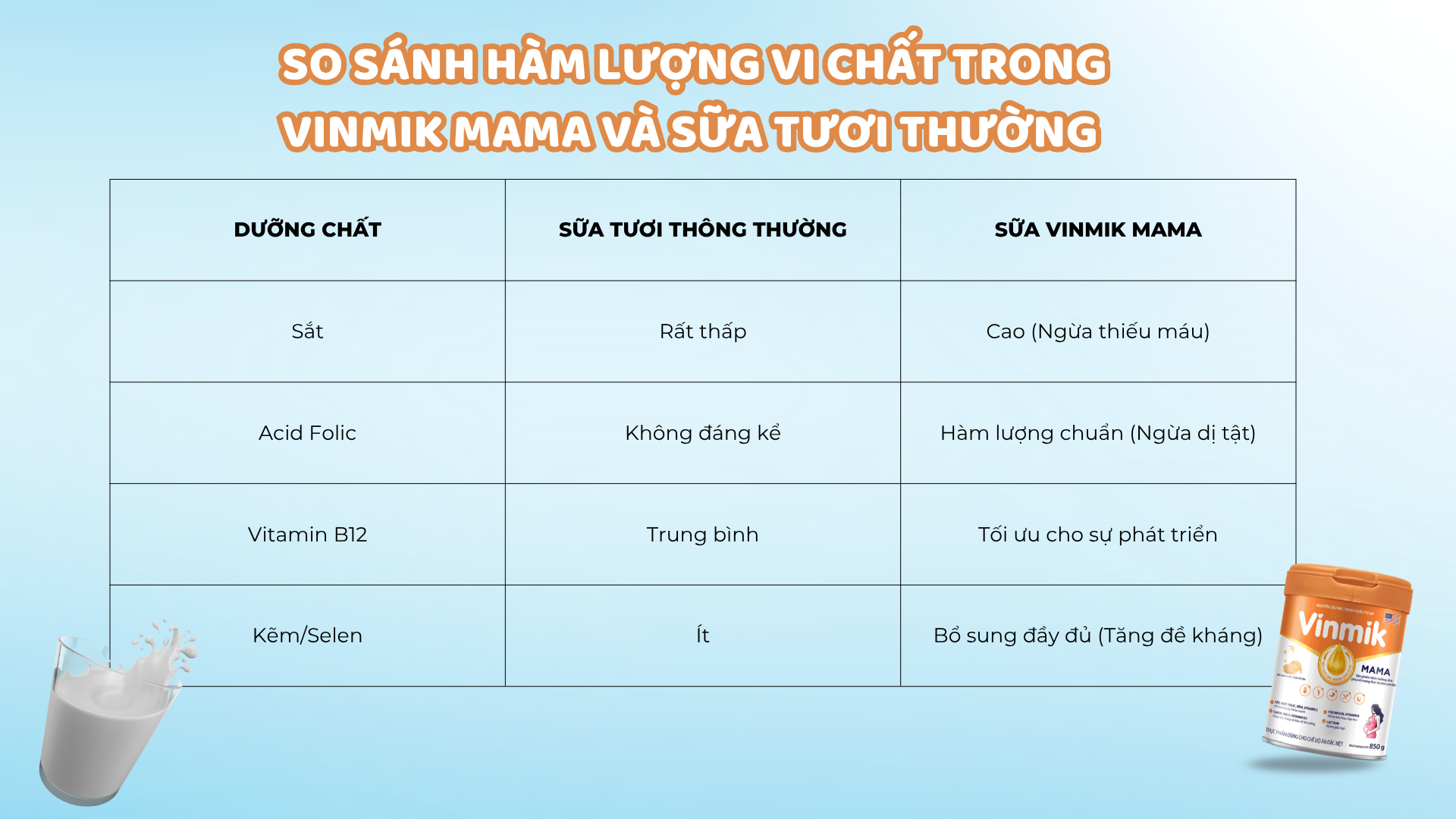 So sánh hàm lượng vi chất trong Vinmik Mama và sữa thường